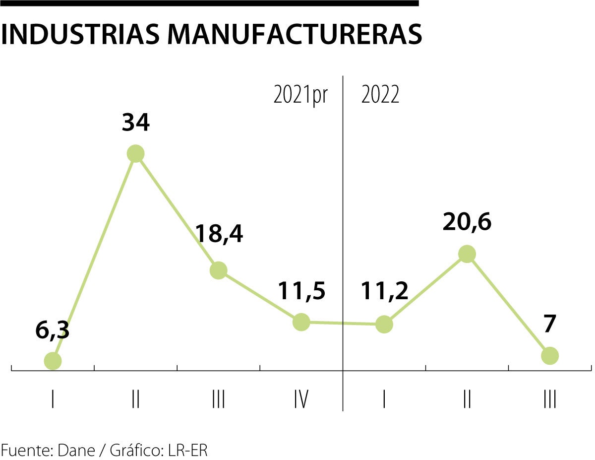 Comportamiento Industria