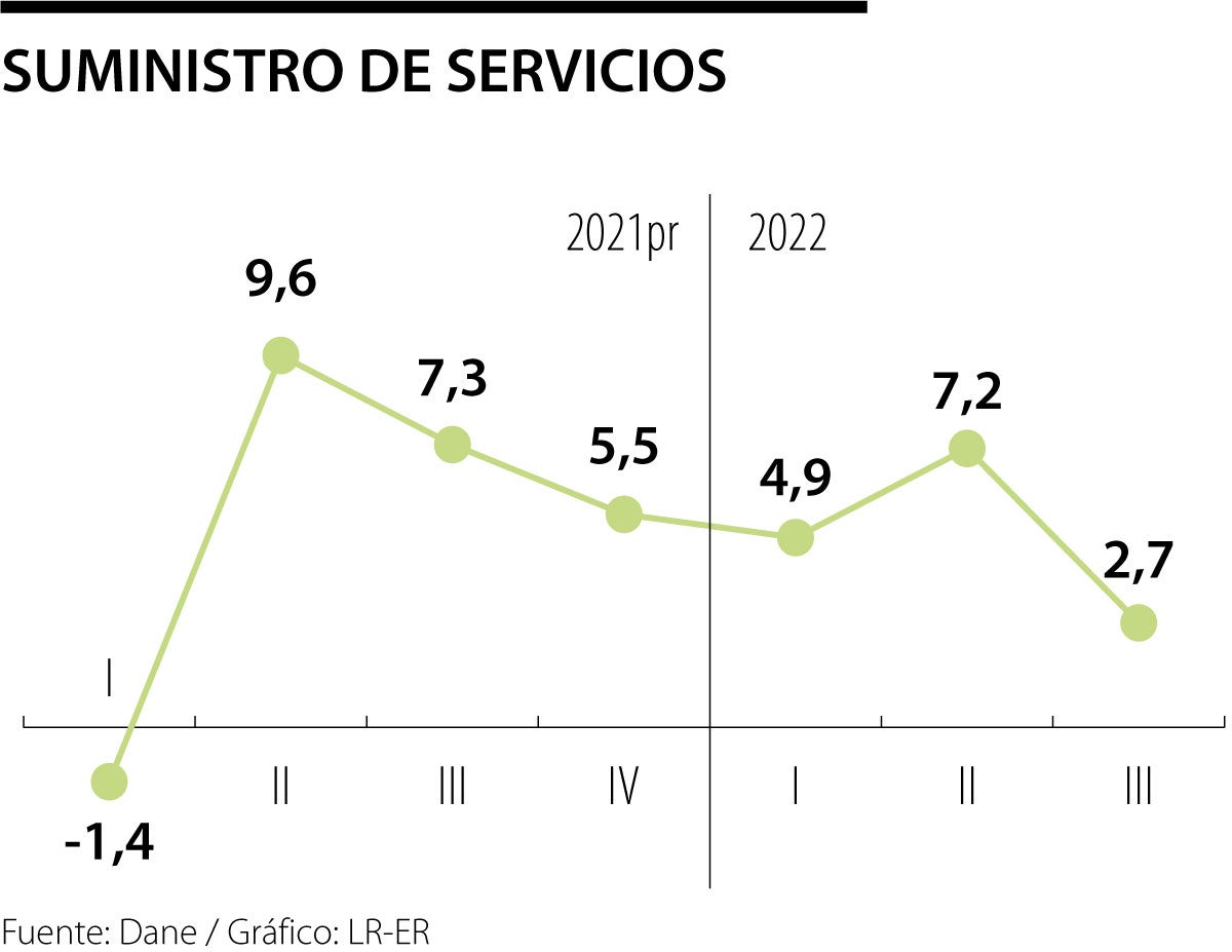 Comportamiento servicios