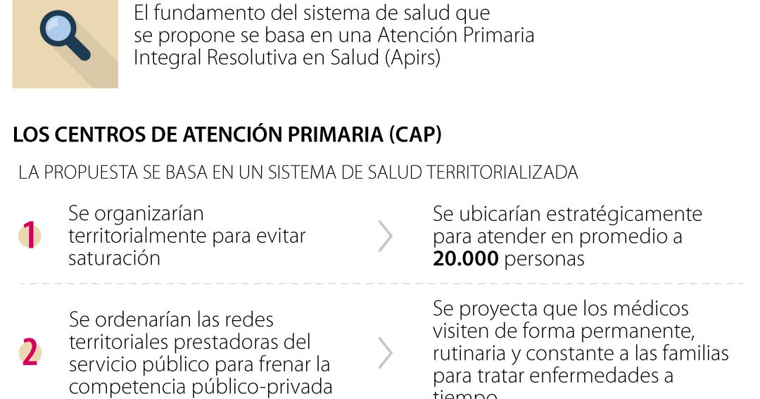 Conozca dónde lo atenderán y quién, ABC de la nueva reforma a la salud de  Corcho