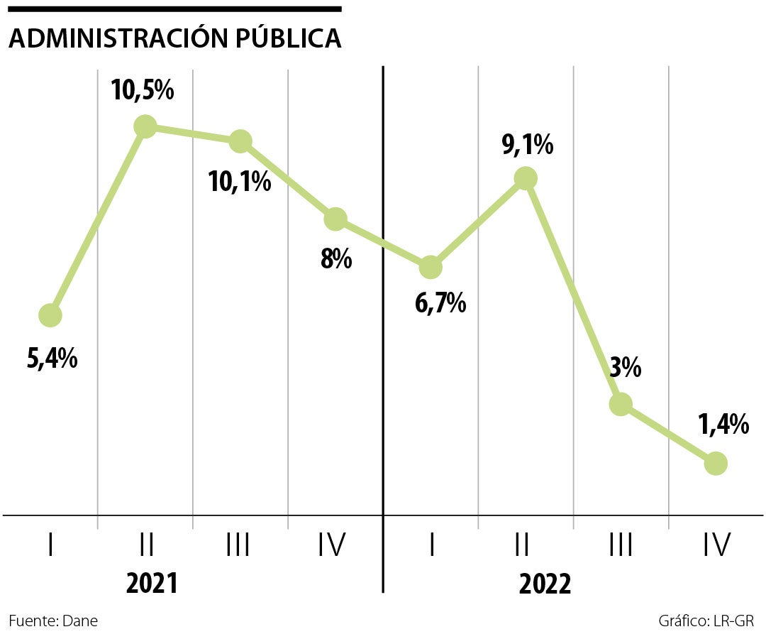 PIB Administración Pública