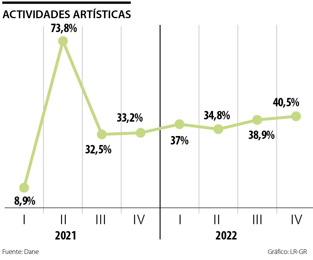 PIB Actividades Artísticas
