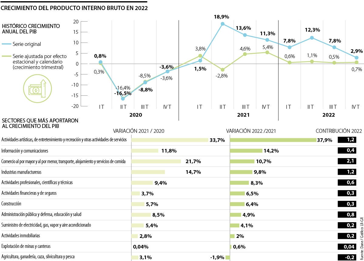 Sectores De Comercio E Industria Impulsaron El Crecimiento Del Pib A 75 En 2022 8572