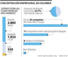 Panomara concentración empresarial en Colombia