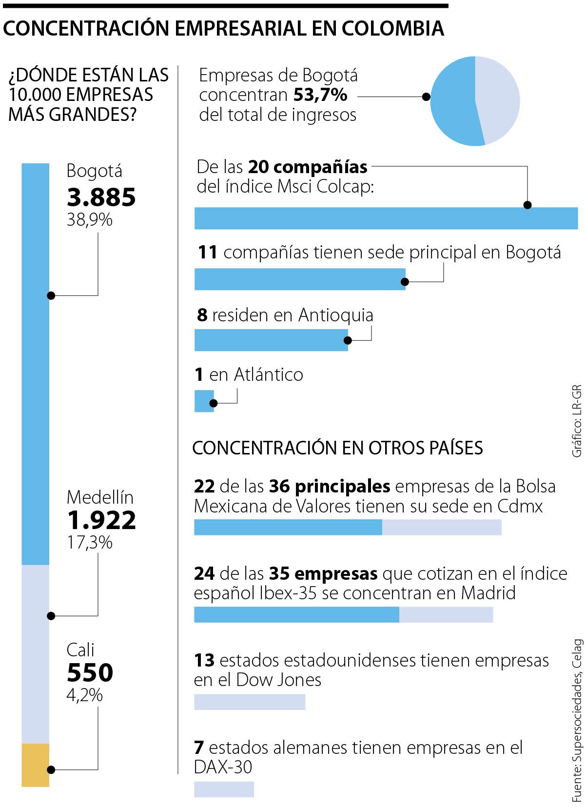 Panomara concentración empresarial en Colombia