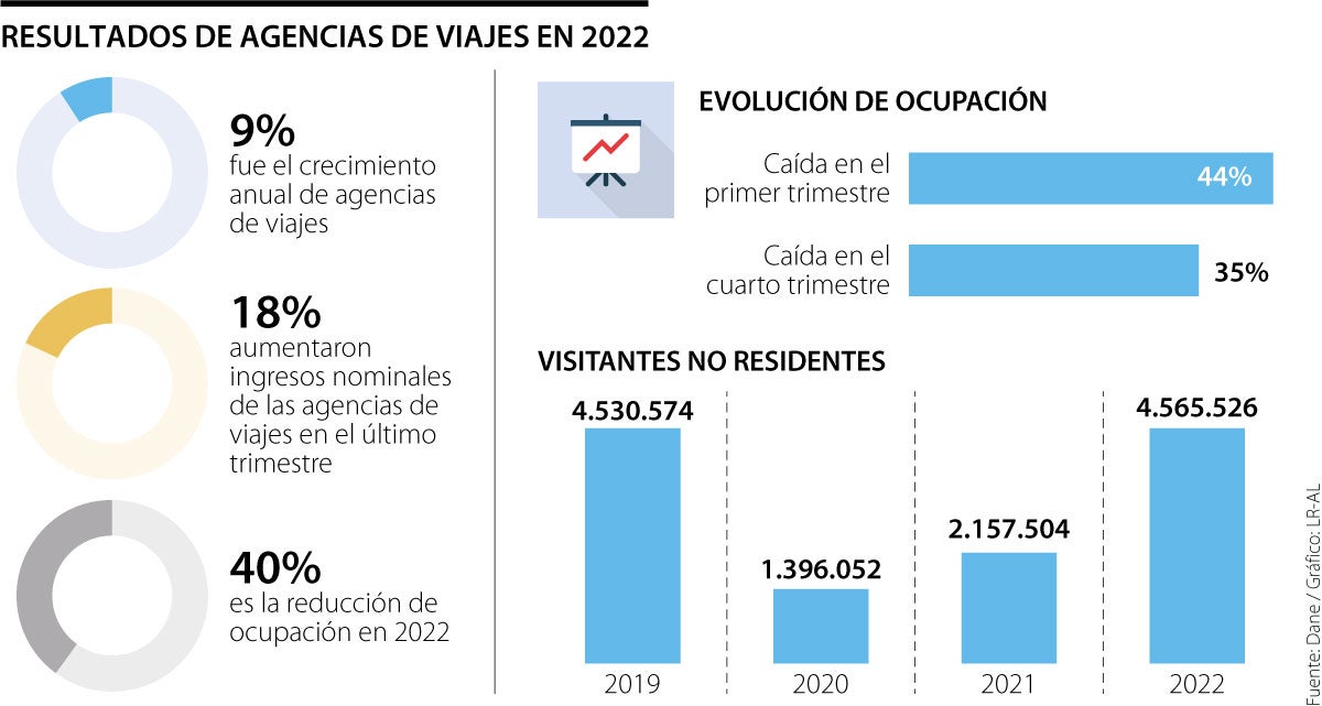 Empleo en agencias de turismo cae 40% a pesar de mayores ingresos a cierre de 2022