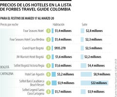 Forbes Travel Guide, Hoteles de lujo en Colombia
