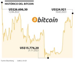 Histórico del Bitcoin