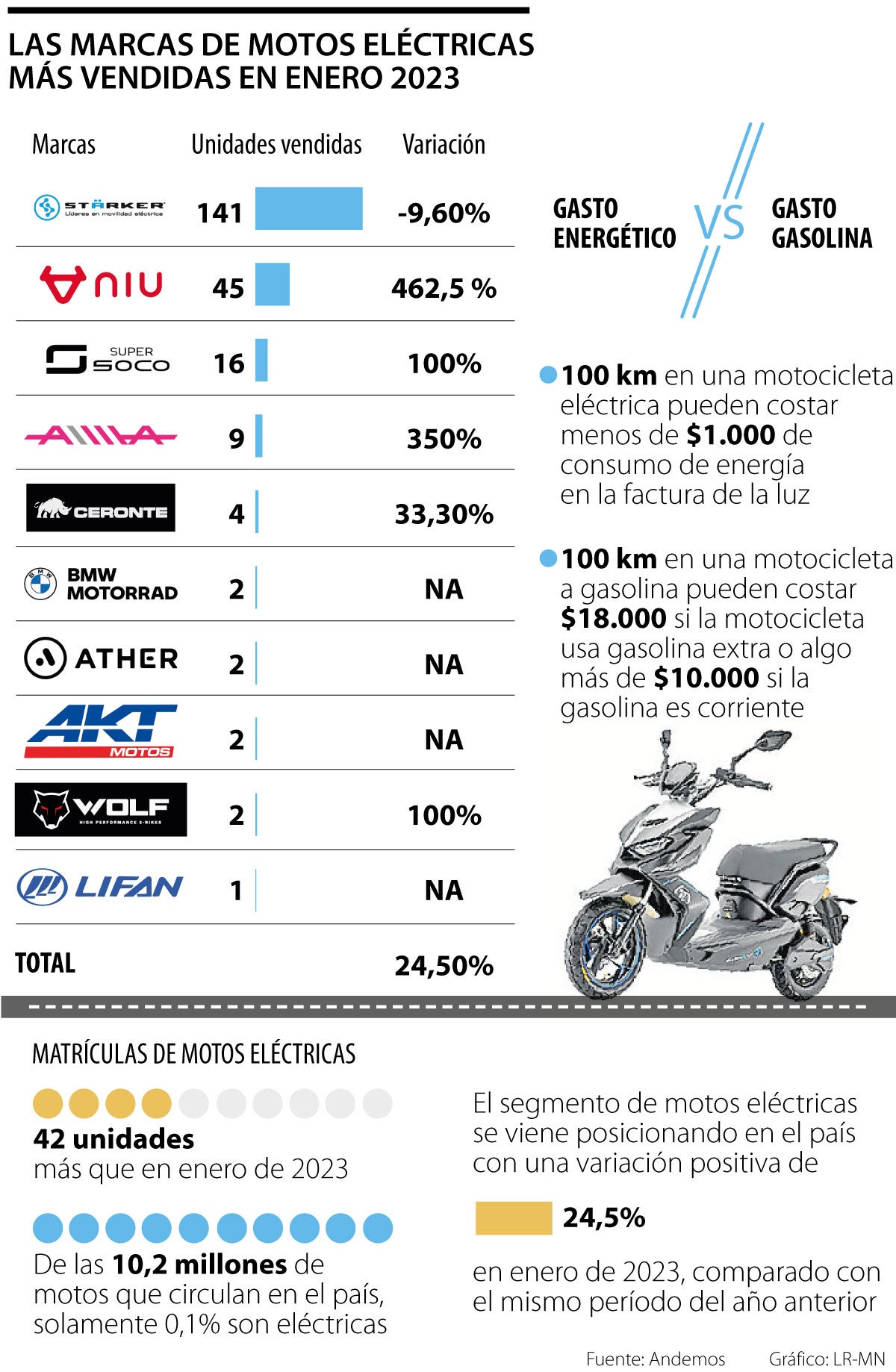 Las marcas de motos eléctricas más vendidas en enero de 2023 