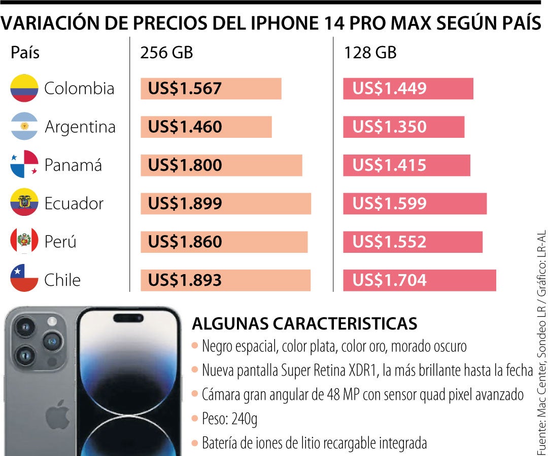 amenaza whisky cráter Cuánto le cuesta comprar un iPhone 14 Pro Max en diferentes países de  Latinoamérica