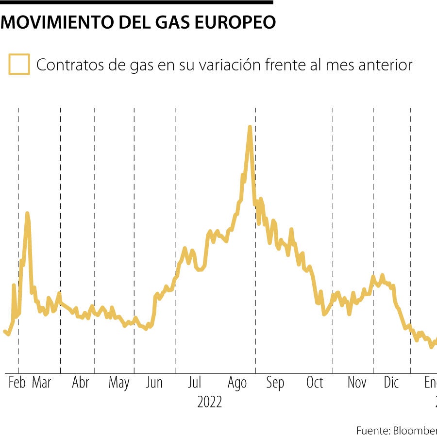 Gas europeo cae con fuerza y analistas ven que empieza a salir de la ...
