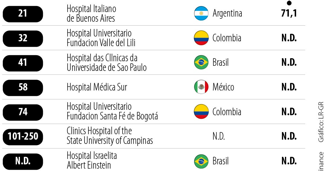 Hospital Valle del Lili es el segundo mejor de la región en el Global