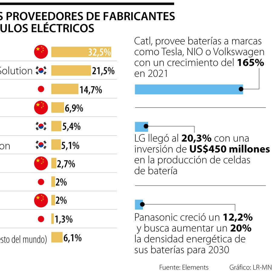 La demanda de litio del año pasado fue 55% más rentable en comparación ...
