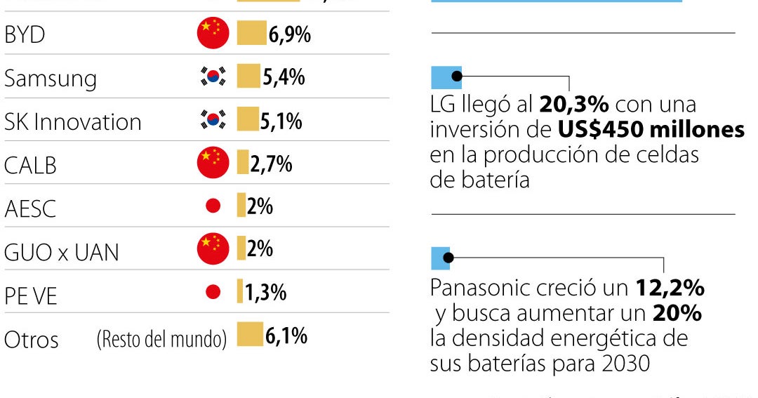 La demanda de litio del aÃ±o pasado fue 55% mÃ¡s rentable en comparaciÃ³n con 2021 - La RepÃºblica
