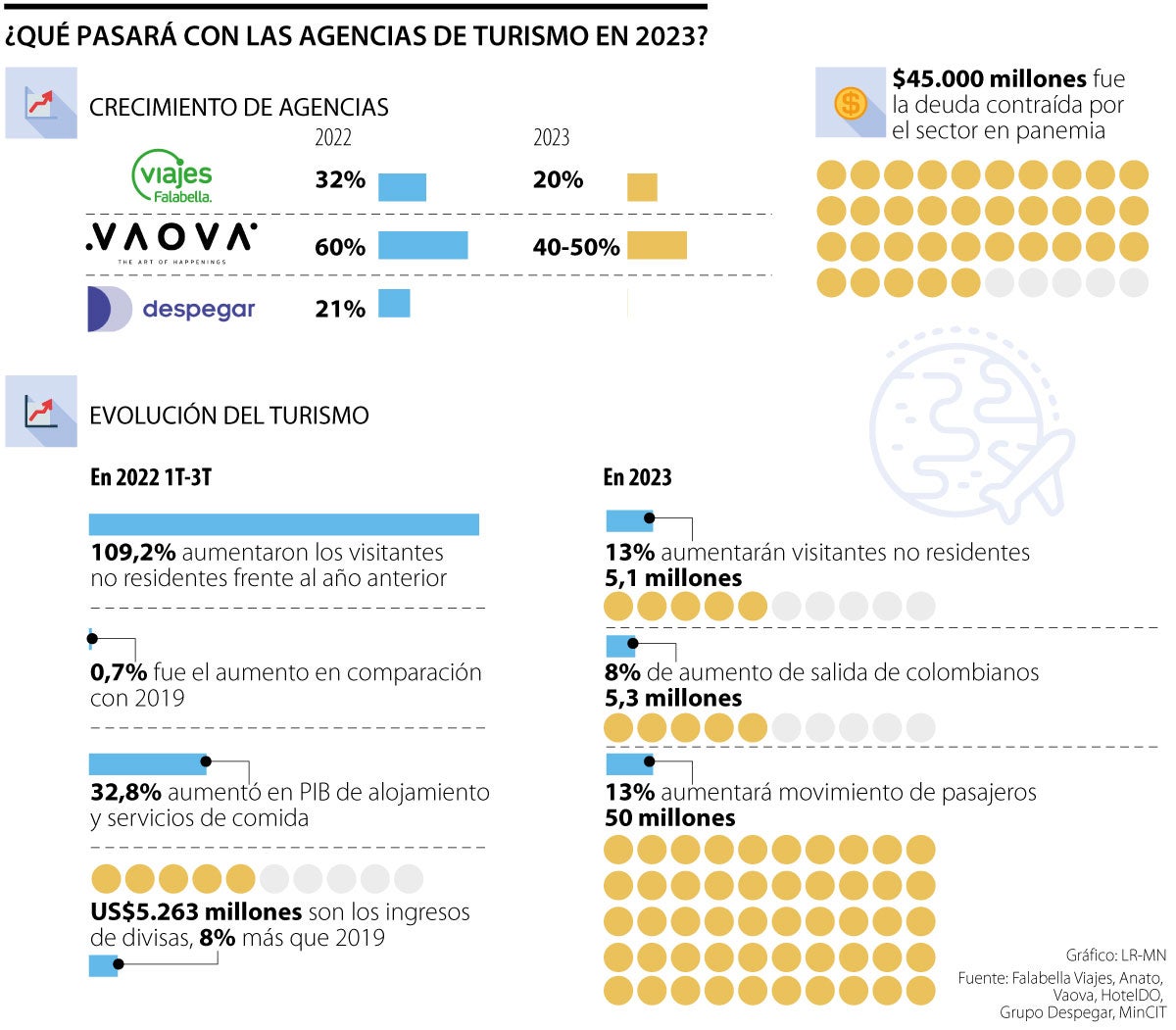 Las agencias de viajes esperan crecer hasta 12% tras recuperarse de la pandemia