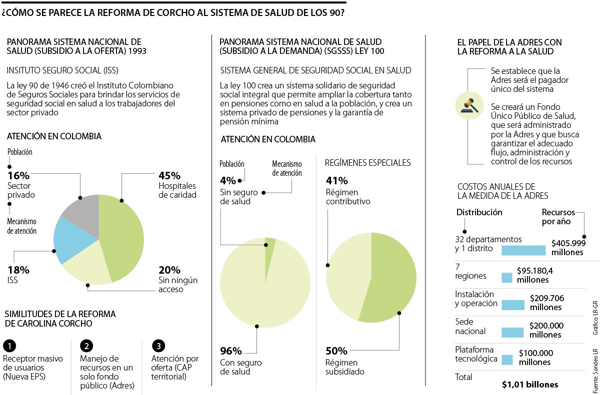 Cómo se parece la reforma de Corcho al sistema de salud previo a la Ley 100  de 1993?