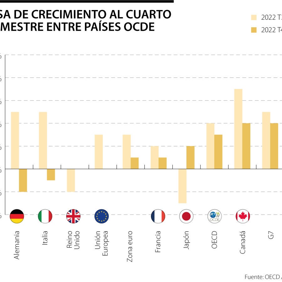 Al cierre del cuarto trimestre, el PIB de la Ocde tuvo un crecimiento ...