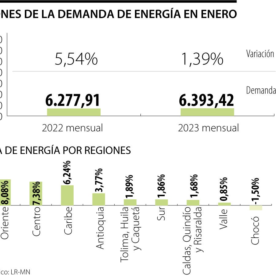 Demanda de energía aumentó 1,39% anual en enero y Guaviare fue donde ...