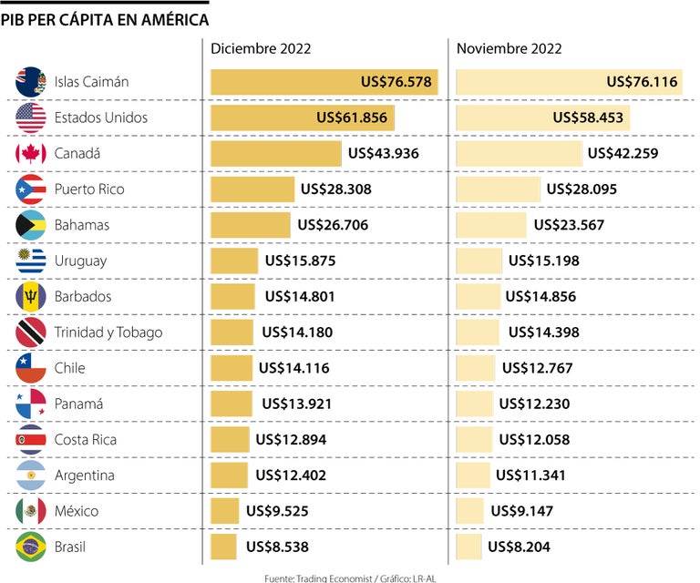 Países con el mayor y menor PIB per cápita al cierre del año pasado en