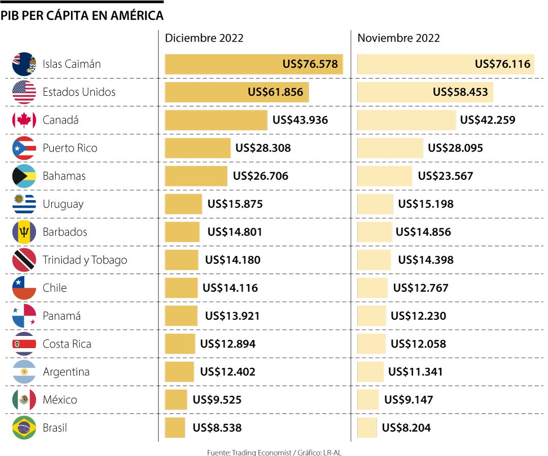 Ingreso Per Capita De Estados Unidos