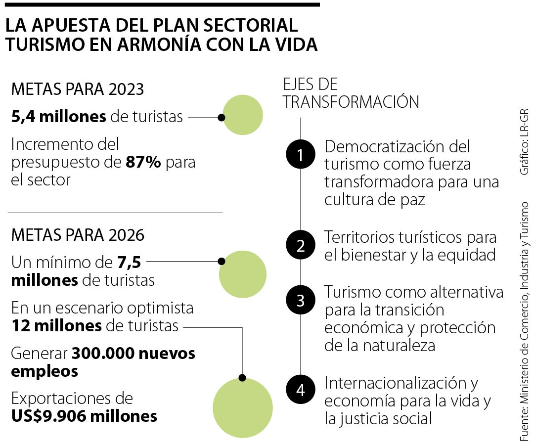 Plan Turismo en Armonía con la Vida