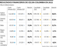 Resultados Celsia Colombia 2022