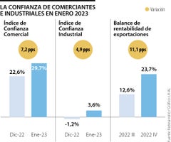 Índice de Confianza Comercial subió hasta 29,7% en enero, según Fedesarrollo