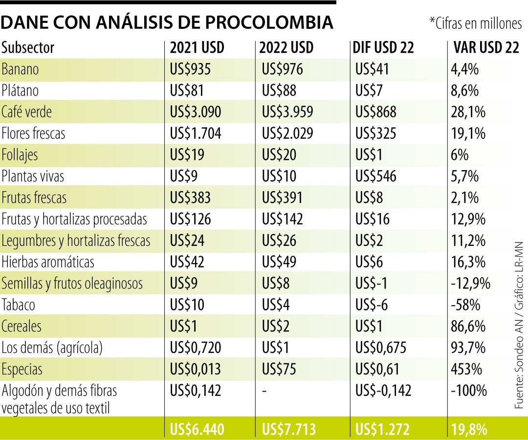 Exportaciones agrícolas durante 2022