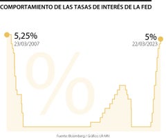 Histórico tasas de la Fed