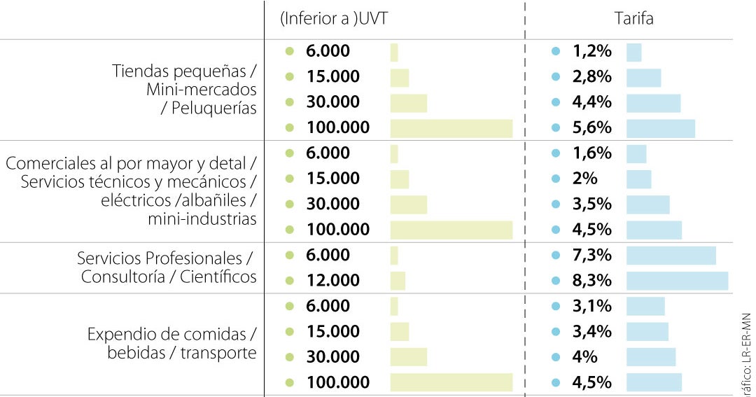 Tributar en régimen simple ahorraría hasta 15 puntos en impuestos en ...