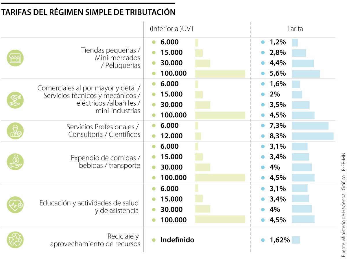 Tributar en régimen simple ahorraría hasta 15 puntos en impuestos en