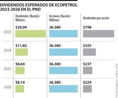 Dividendos esperados de Ecopetrol 2023 -2026