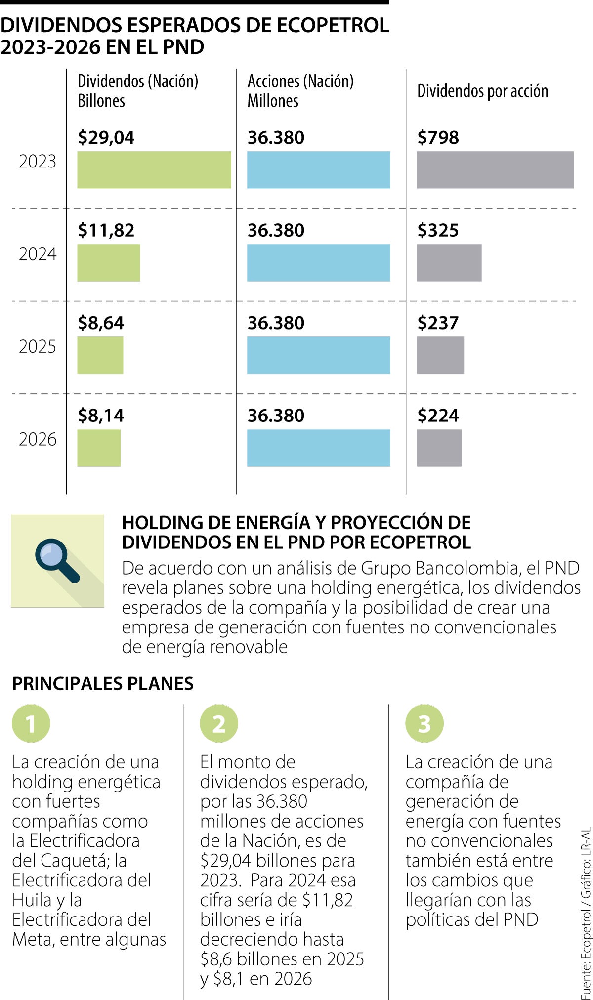 Dividendos esperados de Ecopetrol 2023 -2026