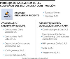 Procesos de insolvencia en el sector de la construcción
