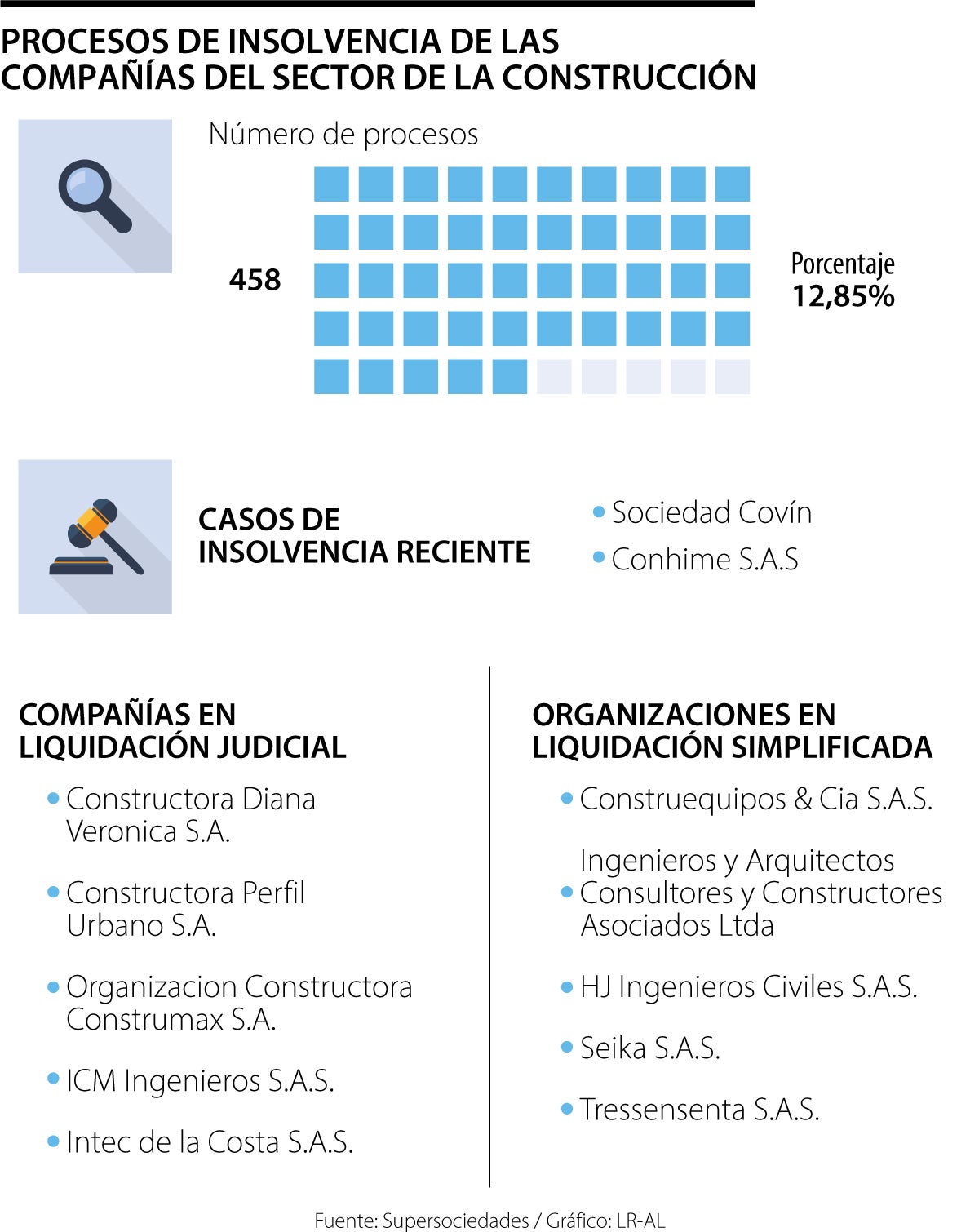 Hay más de 450 procesos de insolvencia de empresas del sector de la ...