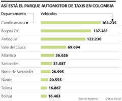Parque automotor de taxis en Colombia