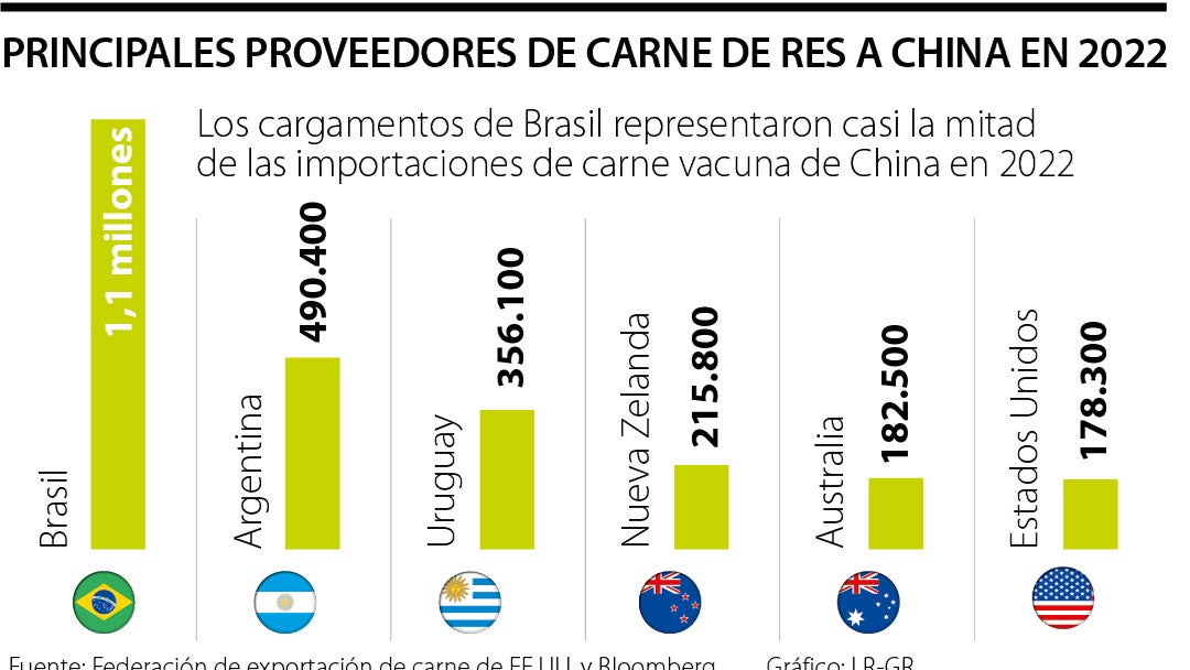 Proveedores de carne bovina de China en 2022