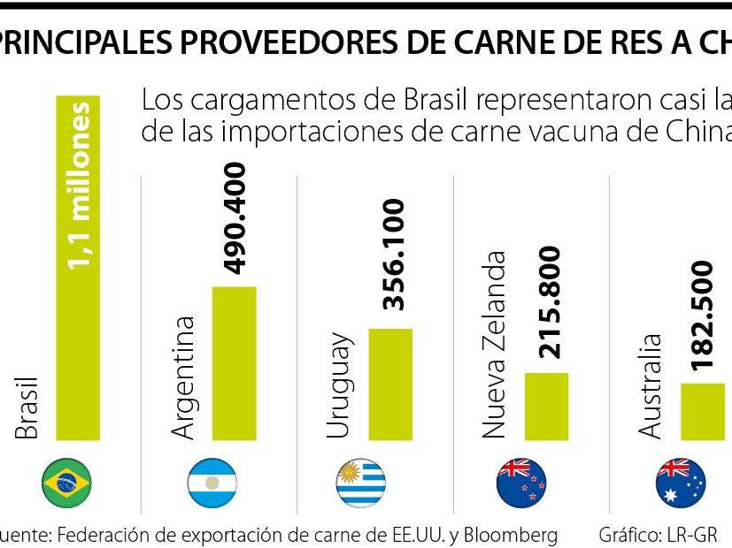 Confirmado para los Mercados Importadores de Latinoamérica: el