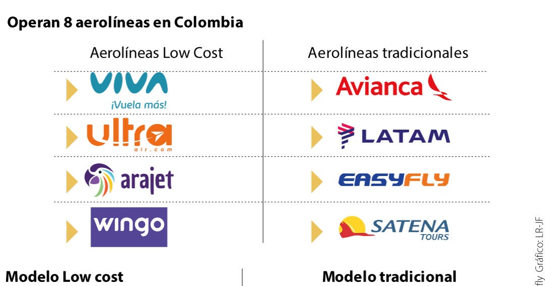 Aerolíneas del modelo low cost tienen cerca de 40% del transporte aéreo