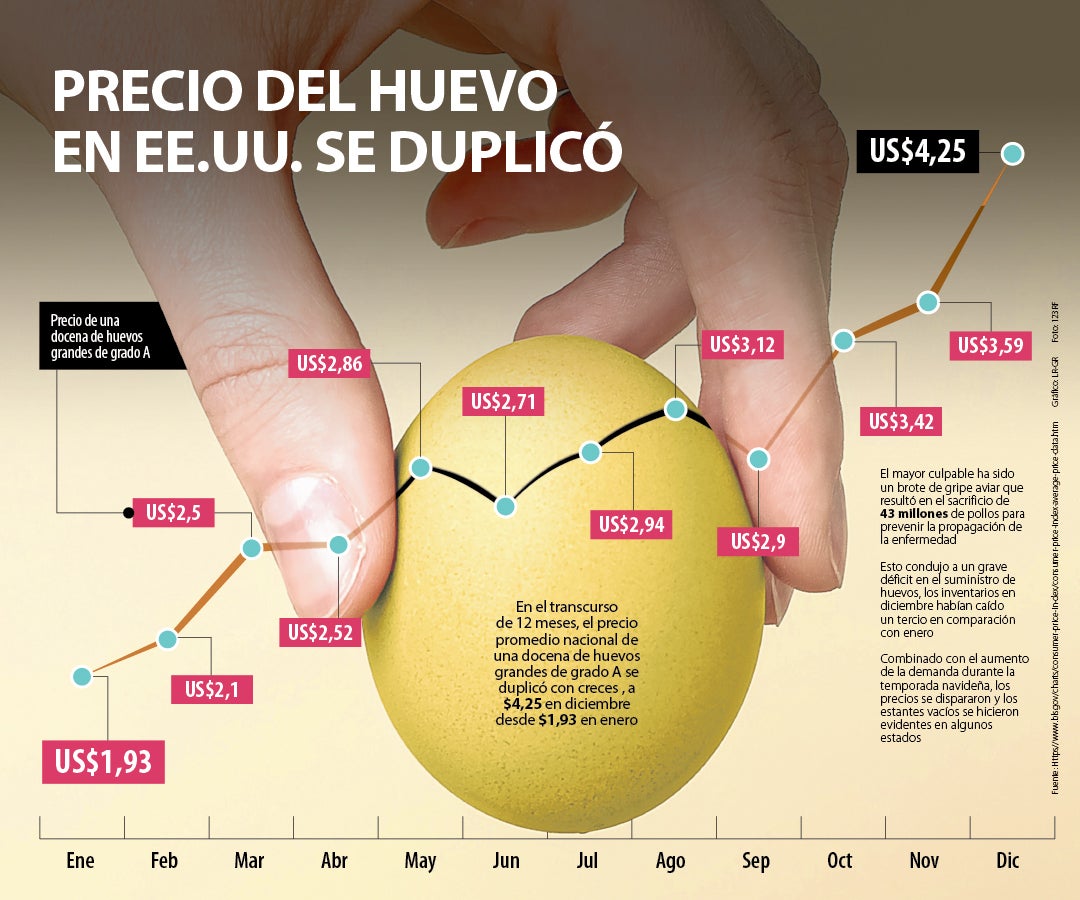 Precio del huevo en EE.UU.