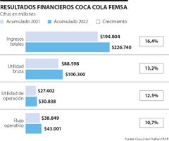 Resultados Financieros de Coca Cola Femsa