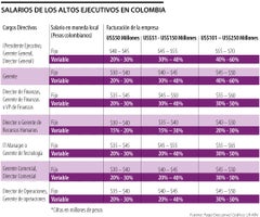 Sueldos de los altos ejecutivos en Colombia