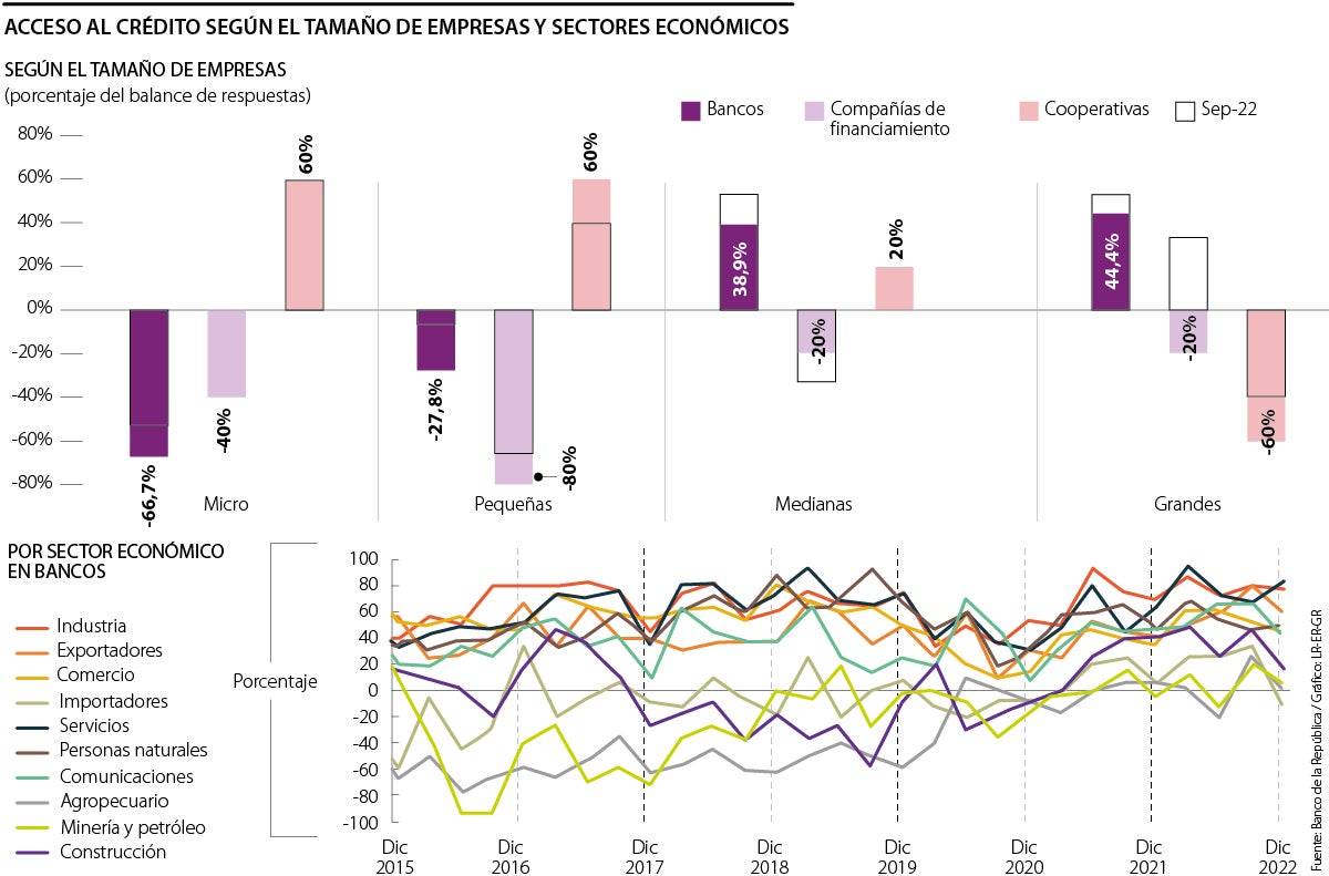 Acceso al crédito según el tamaño de las empresas