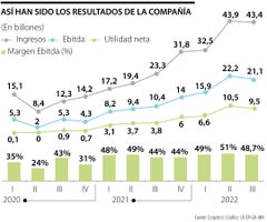 Resultados Ecopetrol hasta el tercer trimestre 2022