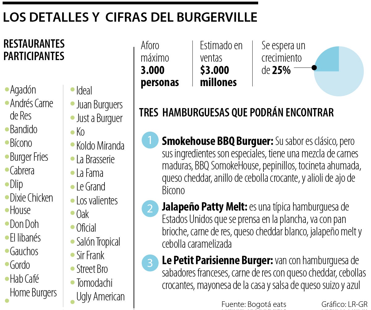 “En el Burgerville un restaurante vende más de lo que vendería en un fin de semana normal, por lo que cada restaurante debe tener cinco o siete trabajadores”.