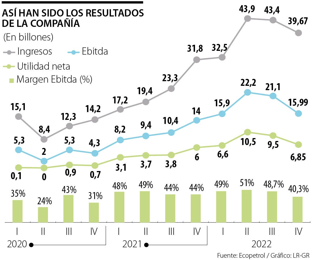Resultados de Ecopetrol 2022