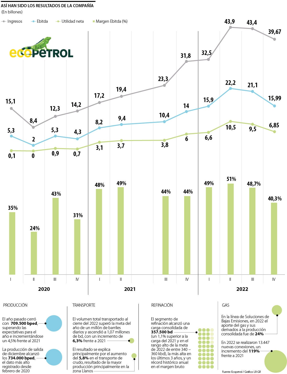 Resultados de Ecopetrol 2022
