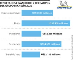 Resultados Operativos de Michelín 2022 / Gráficos LR