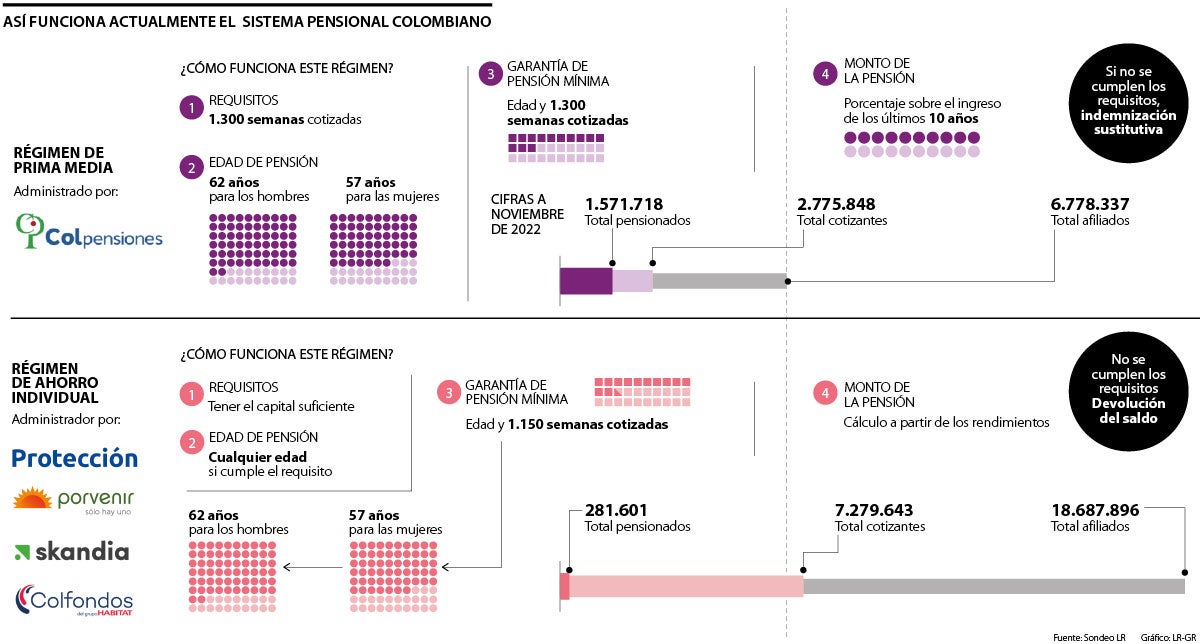 ABC del sistema pensional de Colombia