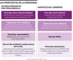 Propuesta de la reforma pensional