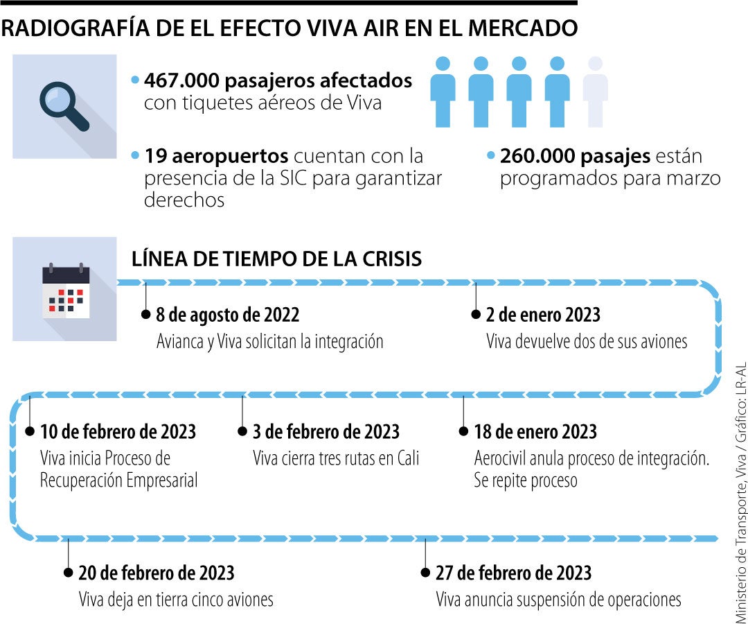 Radiografía del efecto Viva en el mercado